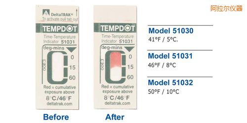 �������ض�ָʾ��(bi��o)�� Tempdot �r�g-�ضȘ�(bi��o)��