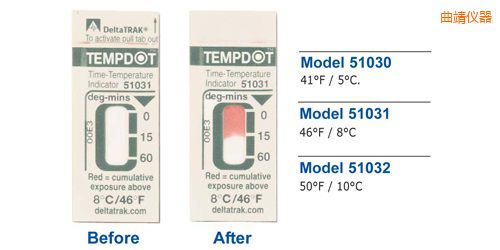 �����ض�ָʾ��(bi��o)�� Tempdot �r�g-�ضȘ�(bi��o)��